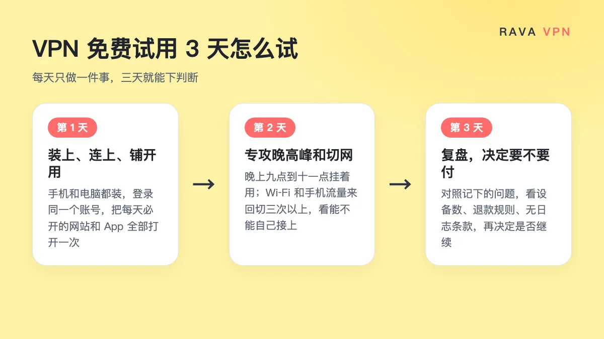 VPN 免费试用 3 天怎么试：第 1 天装上连上铺开用，第 2 天专攻晚高峰和切网，第 3 天复盘决定要不要付