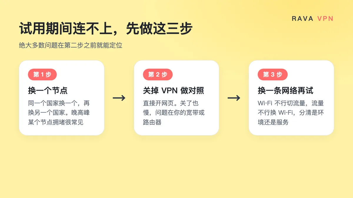 VPN 试用期间连不上先做三步：换一个节点，关掉 VPN 开网页做对照，换一条网络再试